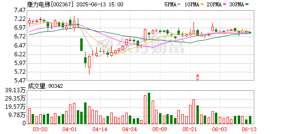 龙坤投资 康力电梯：第六届监事会第十三次会议决议公告