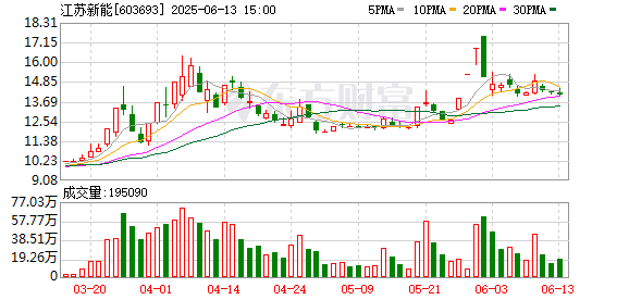 千层金配资 江苏新能：2024年年度权益分派实施公告