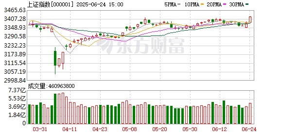 快牛策略 大涨！牛市旗手再现百亿成交！人形机器人概念活跃