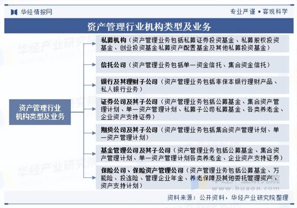 牛道配资 2025年中国资产管理行业分类情况及相关政策