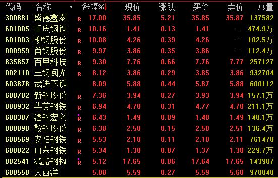 盟牛配资 钢铁股午后突然爆发，有个股涨幅超90%，什么原因？
