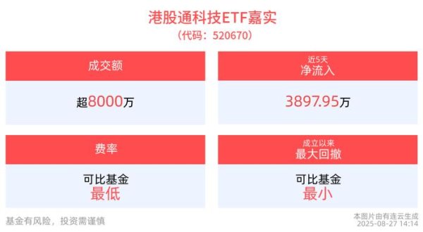 威贤配资 9月降息预期强化，港股通科技ETF嘉实(520670)整固蓄势，机构：港股科技类企业或将获得更多资金关注