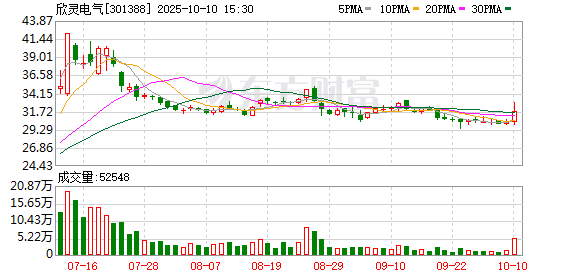 金牛呗 欣灵电气一季度净利润同比降5% 营收同比增8.2%