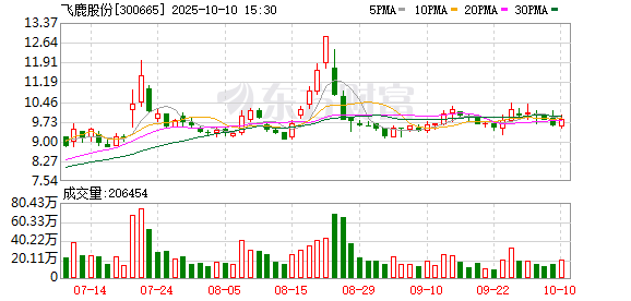 汇盈配资 飞鹿股份一季度亏损1527万元 营业收入同比上升8.8%