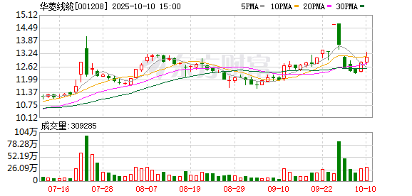 元富投资 华菱线缆一季度净利润3216万元 营收净利同比双增